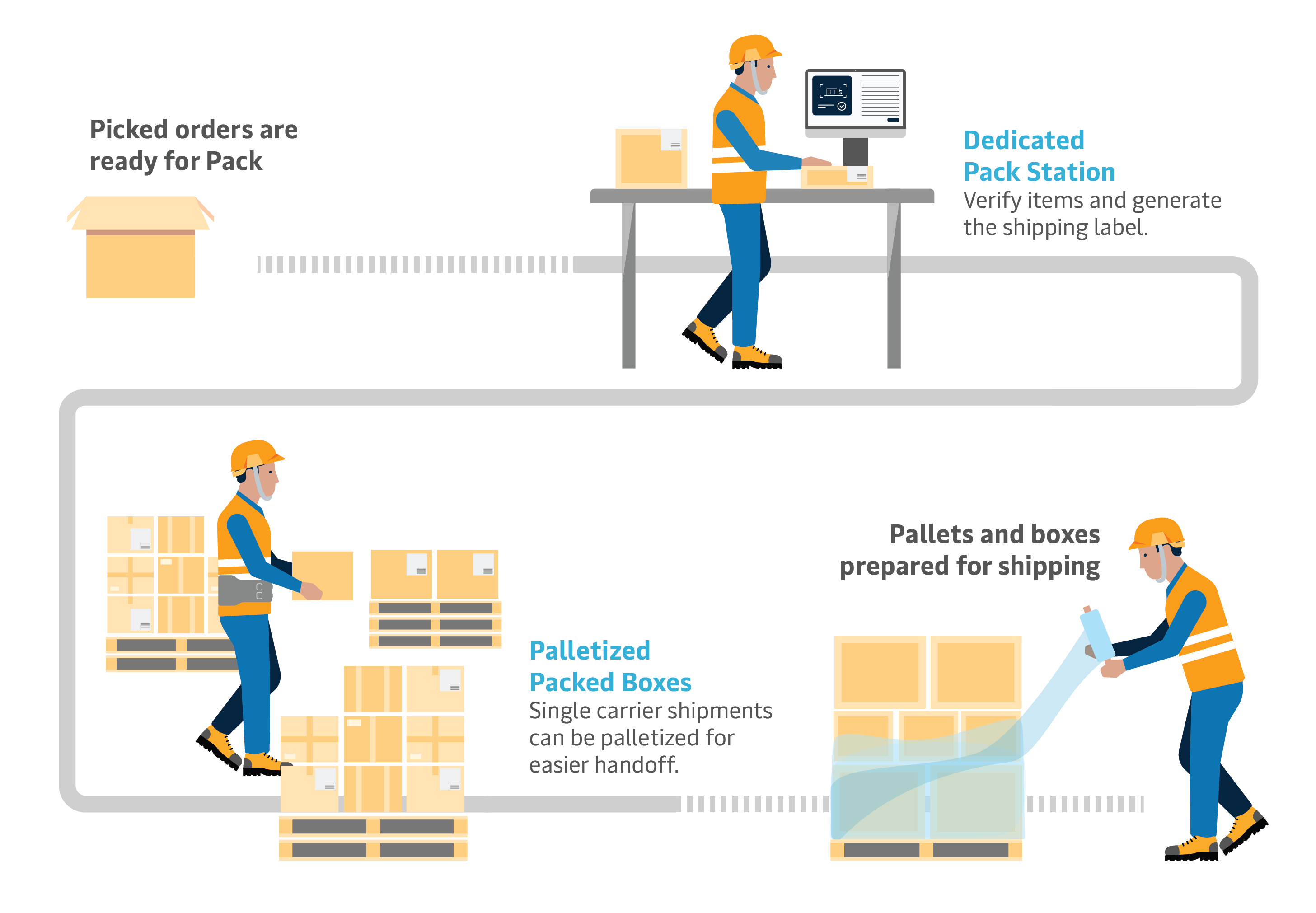 ARCA Pack Process